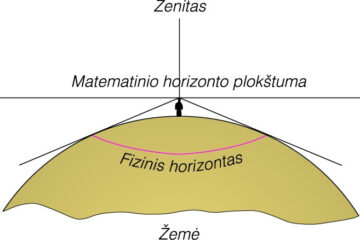 Kas yra horizontas: svarbiausi faktai ir sąvokos